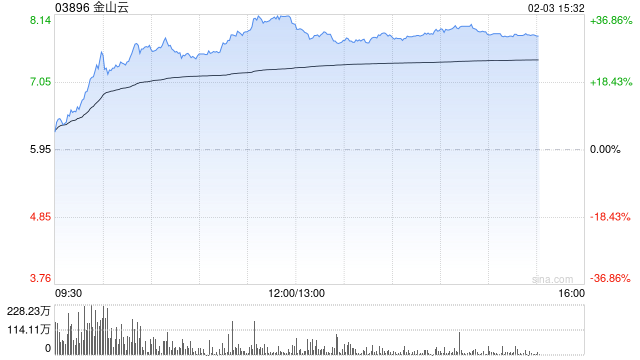 金山云盘中最高涨超27% 机构看好公司生态协同优势