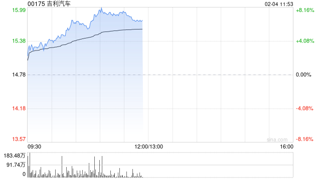 吉利汽车持续上涨逾6% 1月销量再创单月历史新高