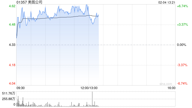 美图公司早盘涨超5% 公司AI应用已形成较好商业闭环