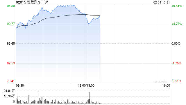 理想汽车-W股价现涨超4% 1月交付维持稳定智能驾驶持续升级