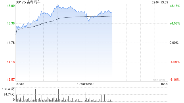 东方证券：维持吉利汽车-R“买入”评级 目标价17.60港元