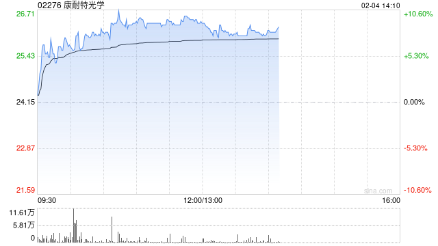 康耐特光学早盘涨超9% 预计全年纯利同比增超30%