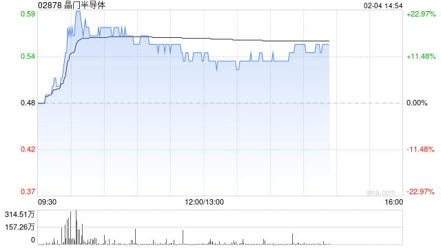 晶门半导体盘中涨近23% AI及自主可控推动半导体周期上行