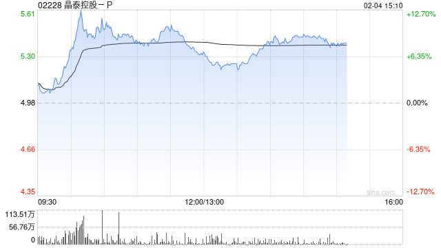 晶泰控股-P现涨逾9% 公司与韩国制药企业JW达成合作