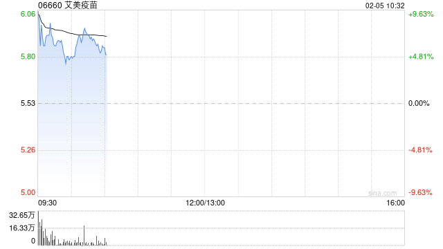 艾美疫苗高开逾8% mRNA RSV疫苗已于近日向FDA申报临床