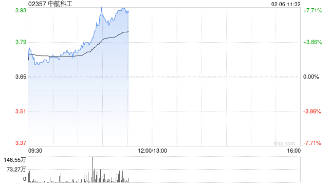 中航科工早盘涨逾7% 机构看好国防军备列装需求提速