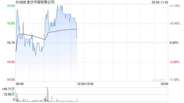 中信证券：金沙中国24Q4业绩整体符合预期 评级调整至“买入”