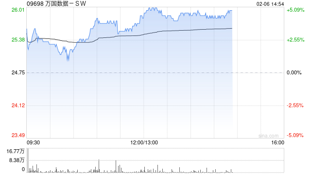 万国数据-SW午后涨超4% 机构指数据中心有望潜在受益DeepSeek定价优势