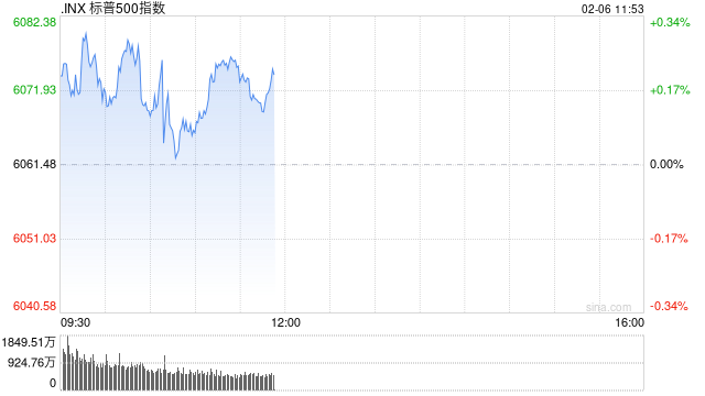 早盘：美股小幅上扬 标普指数上涨0.15%