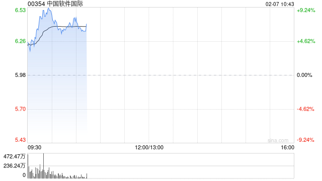 中软国际盘中涨超9% 机构看好公司显著受益国产替代