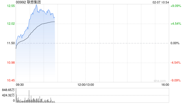 联想集团持续上涨逾9% DeepSeek带动端侧部署算力需求增长