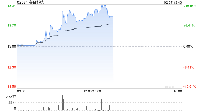 赛目科技早盘涨超6% 机构料高阶智能驾驶有望进入高速发展期