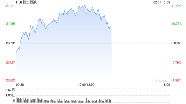 午评：恒生科指涨2.79%进入技术性牛市！科技、汽车、券商股全线走强