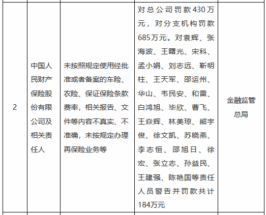 人保财险总公司及分支机构合计被罚1115万元：未按照规定使用经批准或者备案的车险、农险、保证保险条款费率