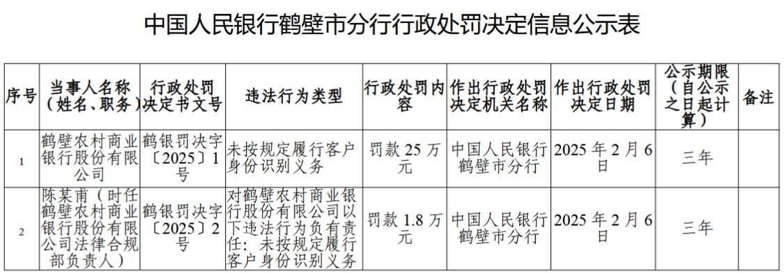 鹤壁农村商业银行因未按规定履行客户身份识别义务被罚25万元