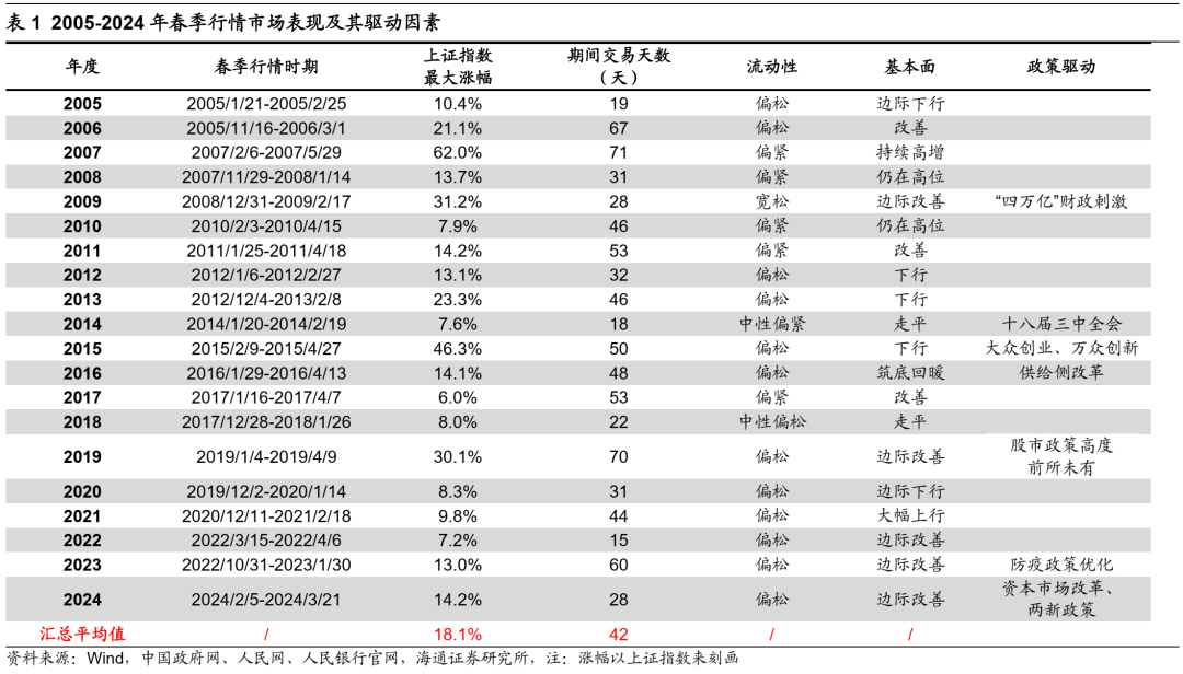 海通证券：如何找A股春季行情中领涨行业？