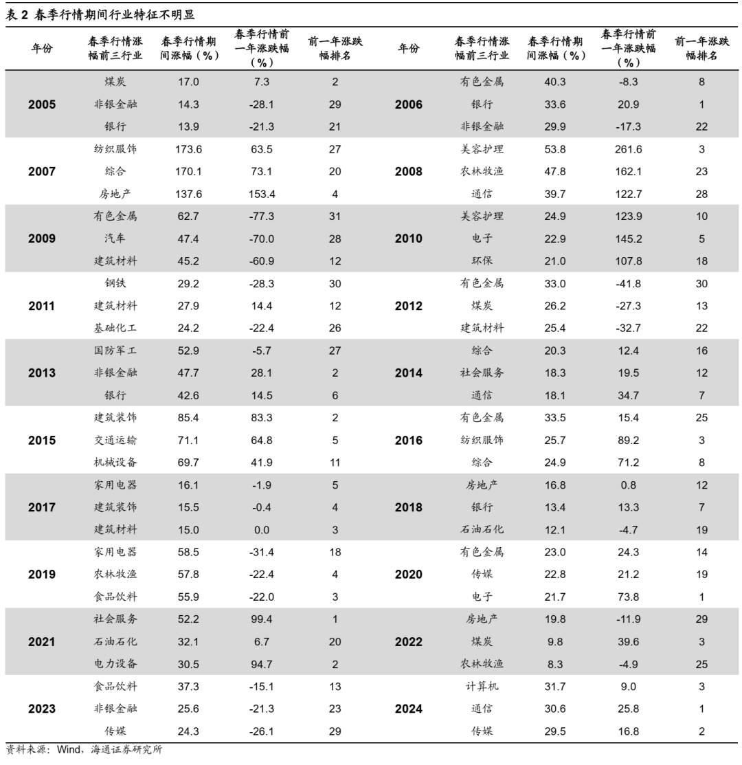 海通证券：如何找A股春季行情中领涨行业？