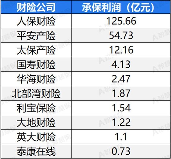 车险承保盈利182亿！36家承保亏损 中小险企如何夹缝求生？