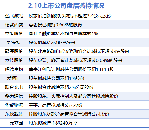 2月10日增减持汇总：雅戈尔等6股增持 逸飞激光等13股减持（表）