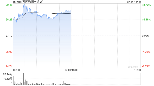 万国数据-SW现涨逾5% 华泰证券维持“买入”评级