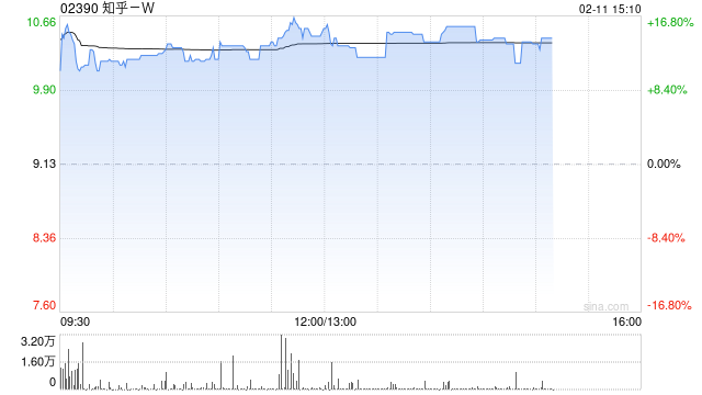 知乎-W午后涨超13% 旗下知乎直答接入DeepSeek-R1模型