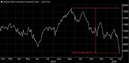 印尼股指跌至2021年以来最低水平