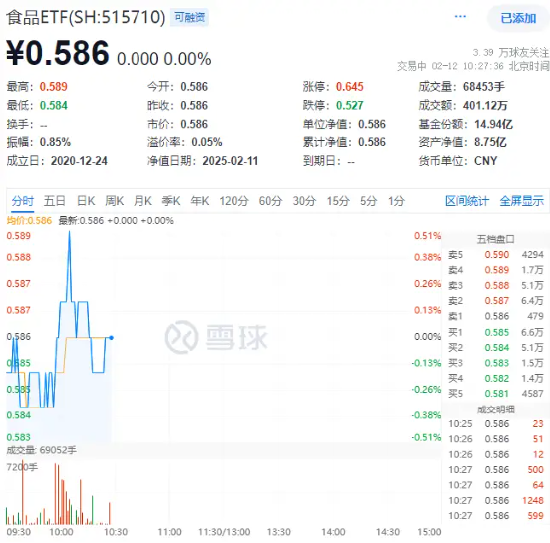 吃喝板块震荡盘整，食品ETF（515710）盘中上探0.51%，近10日吸金5300万元！