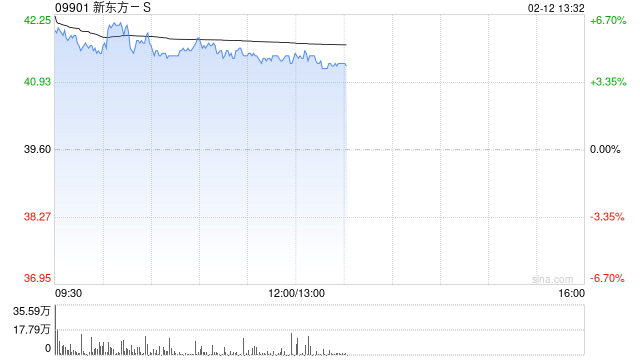 新东方-S早盘涨超4% 管理层称海外业务有积极因素