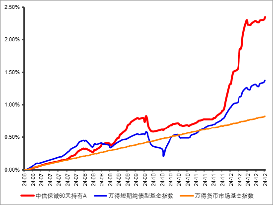 中信保诚60天持有债券：求稳每一步，助力闲钱不躺平