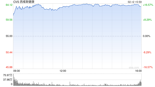 CVS Health季度盈利超预期 股价大涨