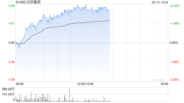 石药集团午后涨逾3% 恩益坦®新适应症获上市批准