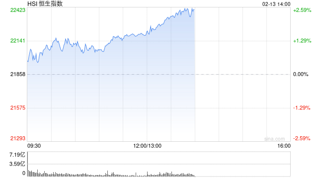 午评：港股恒指涨1.52% 恒生科指涨1.5%百度集团大涨逾7%